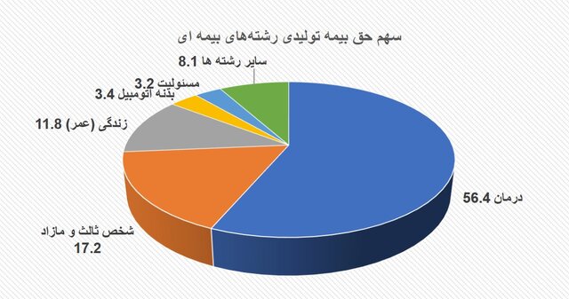 بیمه درمان در صدر فروش؛ جهش ۱۳۶ درصدی در ۲ ماه