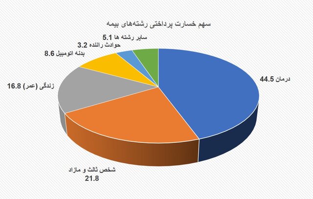 بیمه درمان در صدر فروش؛ جهش ۱۳۶ درصدی در ۲ ماه