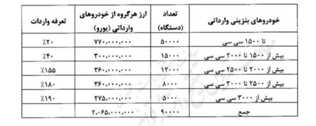 رفع ابهام از سیاست واردات خودرو در سال ۱۴۰۴/آییننامه اجرایی پس از سه ماه ابلاغ شد
