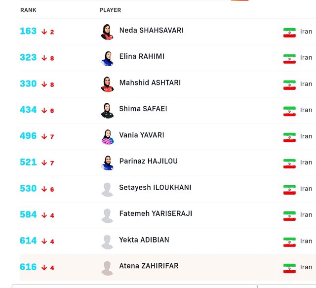سقوط نوشاد و صعود بنیامین فرجی در رنکینگ جهانی