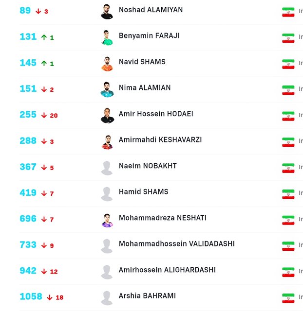 سقوط نوشاد و صعود بنیامین فرجی در رنکینگ جهانی