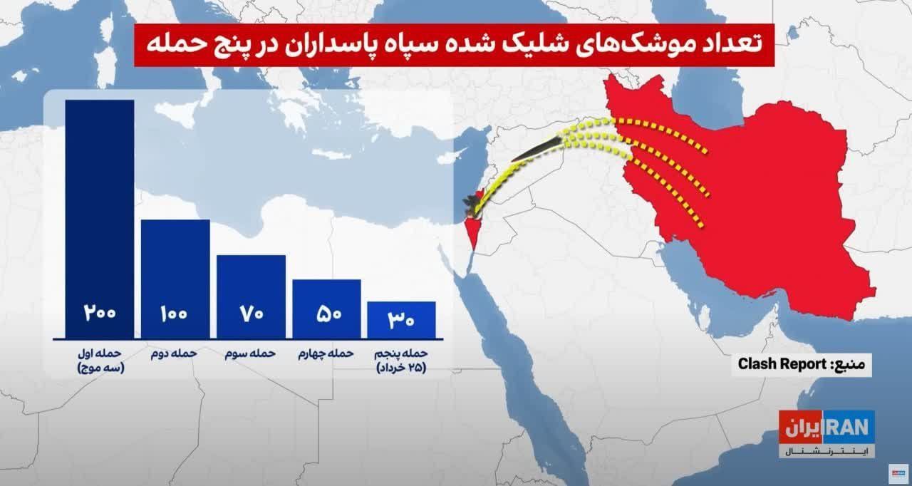 تلاش ضد انقلاب برای القای تضعیف توان موشکی ایران 