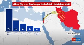 تلاش ضد انقلاب برای القای تضعیف توان موشکی ایران 