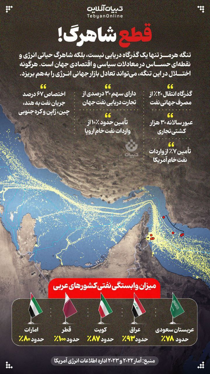 اینفوگرافیک/چرا تنگه هرمز شاهرگ حیاتی انرژی جهان است؟!