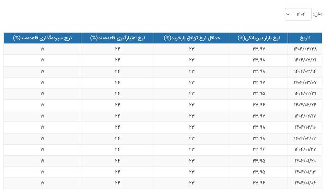نرخ بهره بین بانکی کاهش یافت