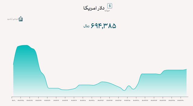 حفظ ثبات در بازار ارز تجاری
