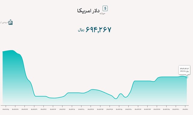 ادامه ثبات نرخ در بازار ارز تجاری