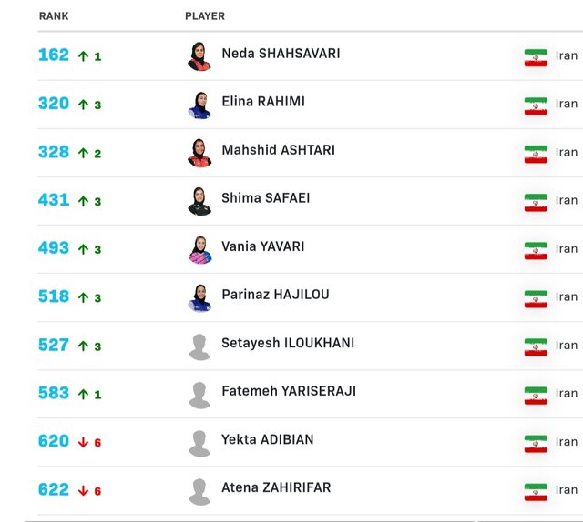 نوشاد عالمیان در آستانه سهرقمی شدن در رنکینگ جهانی!/ سقوط به رده ۹۲