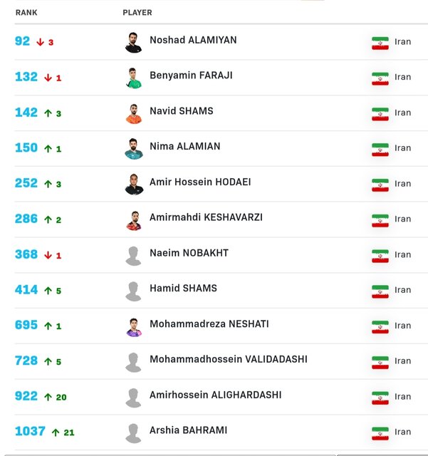 نوشاد عالمیان در آستانه سهرقمی شدن در رنکینگ جهانی!/ سقوط به رده ۹۲