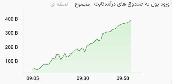 بازگشت سرمایهگذاران به صندوقهای درآمد ثابت/ آرامش به بازارها بازمیگردد