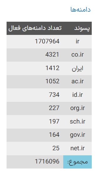 چند دامنه فارسی به ثبت رسیده است؟