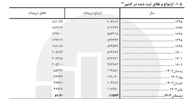 آخرین وضعیت ازدواج و طلاق در کشور