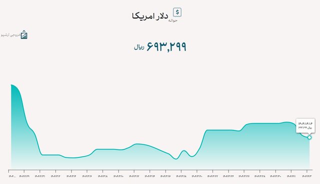 کاهش دلار در بازار ارز تجاری
