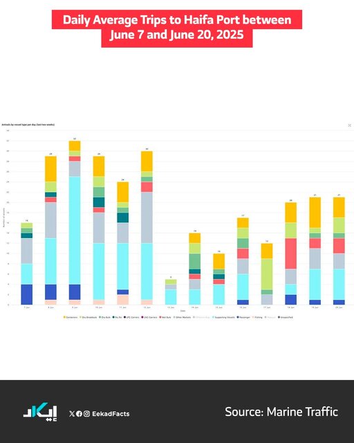 حیفا؛ شریان اقتصادی اسرائیل که توسط ایران در هم کوبیده شد