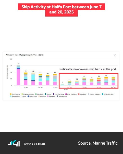حیفا؛ شریان اقتصادی اسرائیل که توسط ایران در هم کوبیده شد