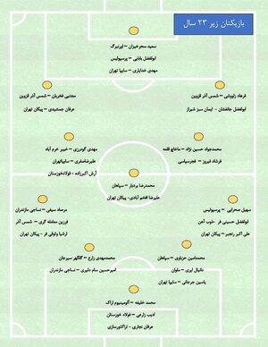 فهرست بازیکنان دعوت شده به اردوی تیم ملی امید
