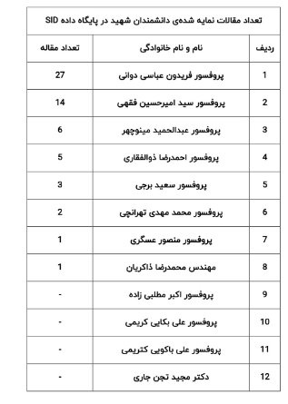 بررسی تحقیقات علمی دانشمندان شهید ایران توسط SID