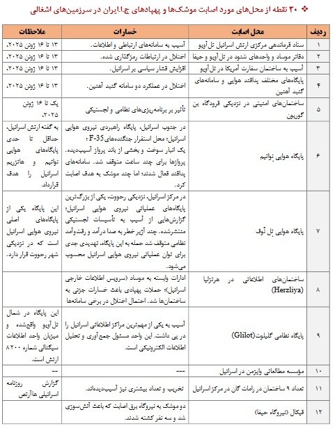 گزارشی مستند از ضربات موشکی ایران بر گرده اشغالگران بی قلمرو