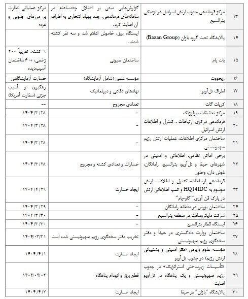 گزارشی مستند از ضربات موشکی ایران بر گرده اشغالگران بی قلمرو