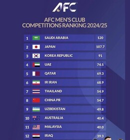 عربستان قوی ترین لیگ آسیا؛ ایران در رده ششم