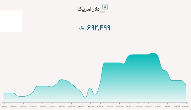 ادامه کاهش نرخ ارز تجاری