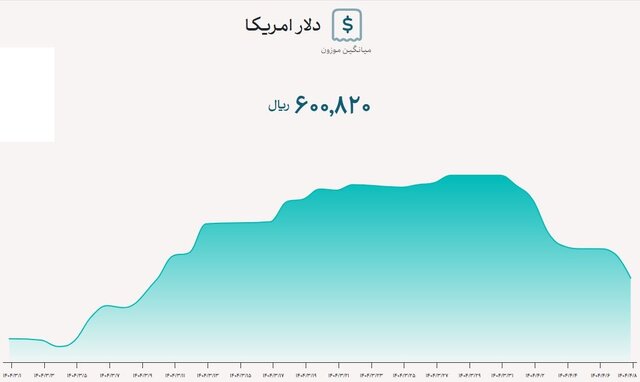 ادامه کاهش نرخ ارز تجاری