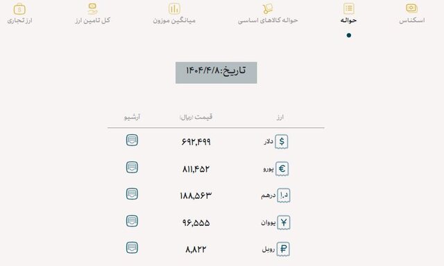 ادامه کاهش نرخ ارز تجاری