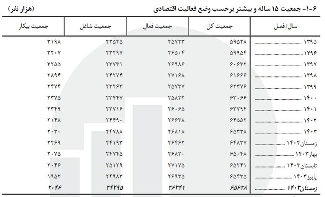 نرخ مشارکت اقتصادی چقدر است؟