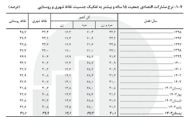 نرخ مشارکت اقتصادی چقدر است؟