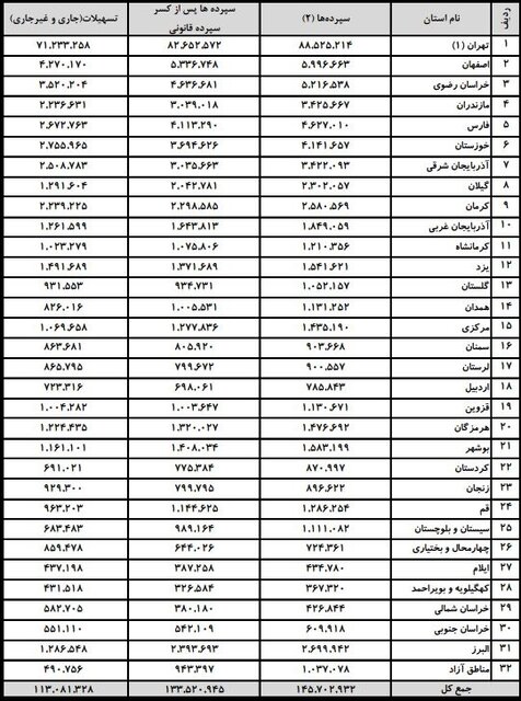 تهرانی‌ها صدرنشین سپرده‌گذاری در بانک‌ها
