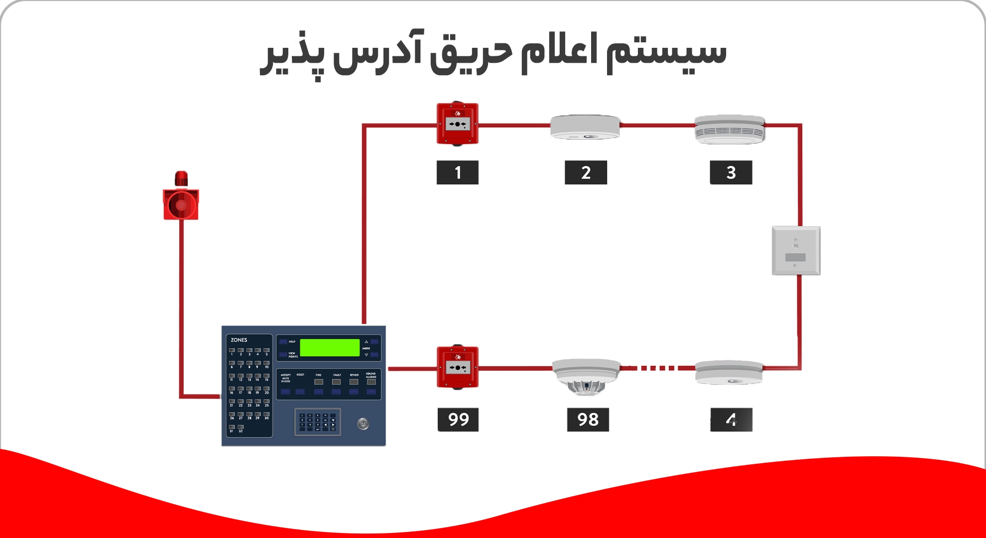 سیستم اعلام حریق در وضعیت بحرانی چه کاربردی دارد