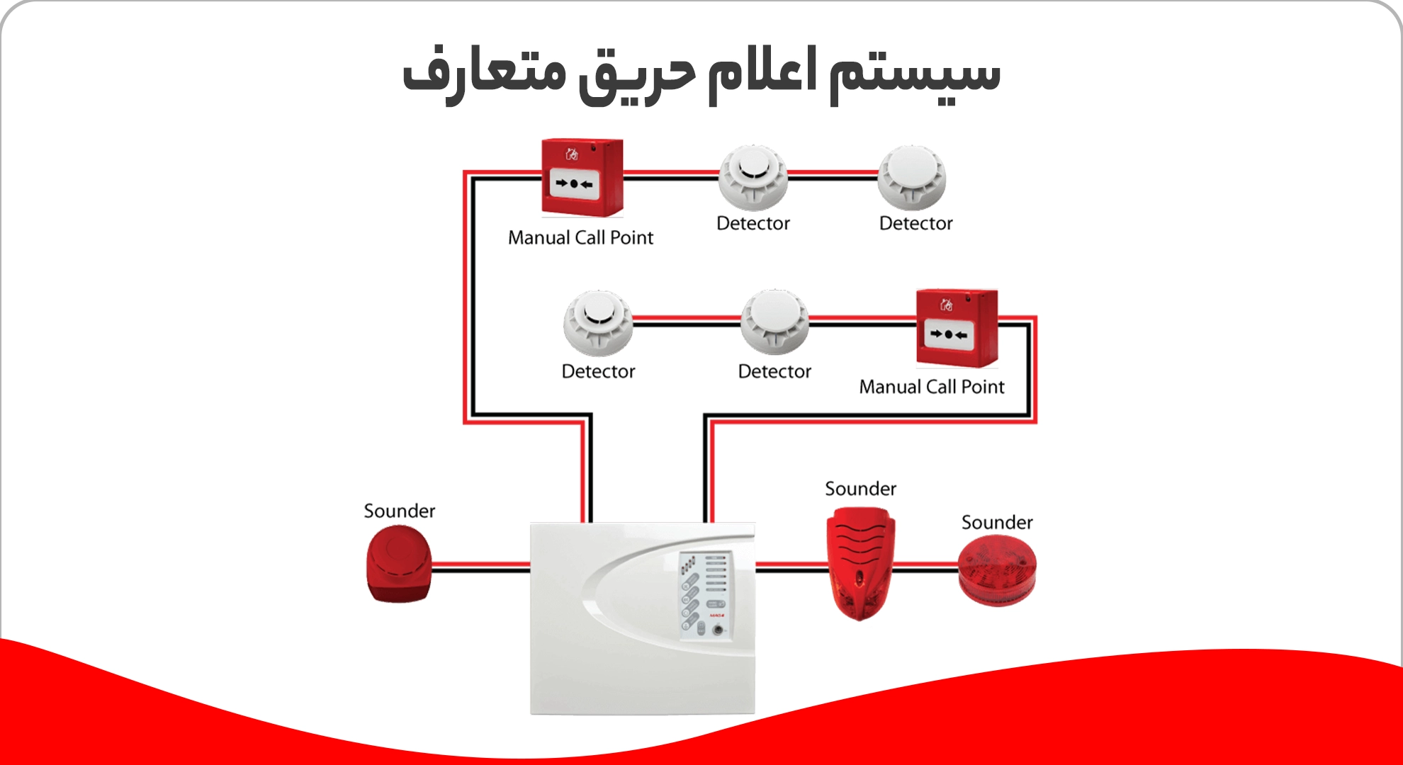 سیستم اعلام حریق در وضعیت بحرانی چه کاربردی دارد