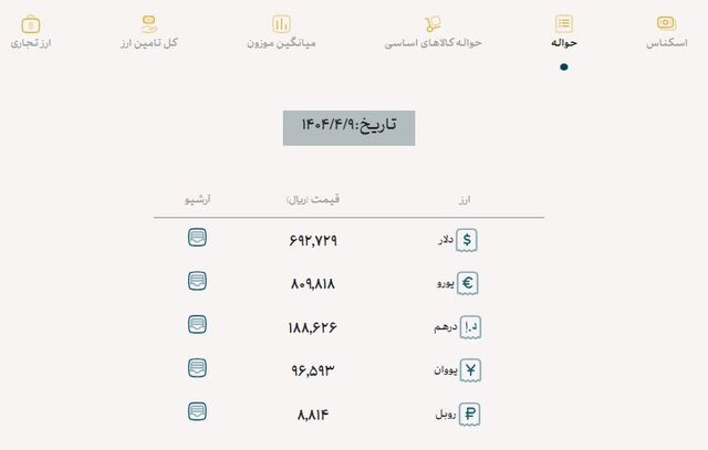 کاهش نرخ یورو در بازار ارز تجاری