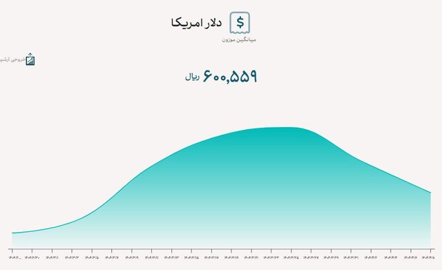 کاهش نرخ یورو در بازار ارز تجاری