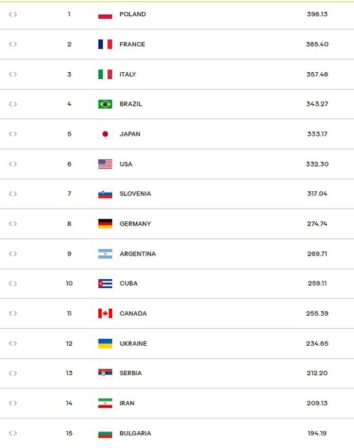 والیبال ایران در رتبه ۱۴ رنکینگ جهانی