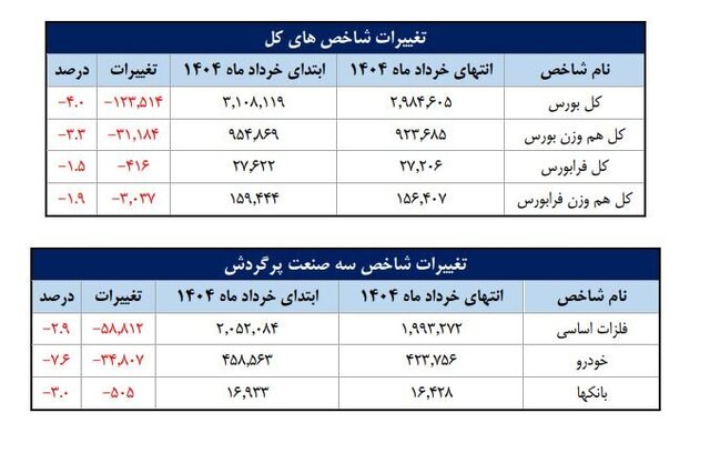 عبور سهامداران فعال از مرز یک میلیون/ بانک، خودرو و فلزات اساسی ۳ صنعت برتر بورس