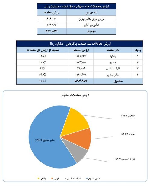 عبور سهامداران فعال از مرز یک میلیون/ بانک، خودرو و فلزات اساسی ۳ صنعت برتر بورس