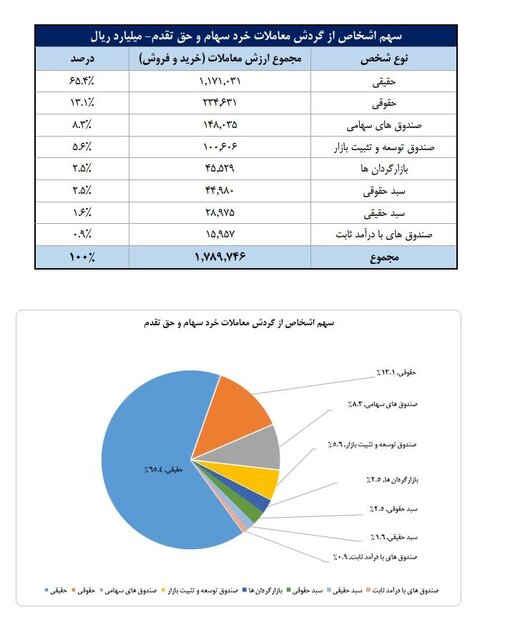 عبور سهامداران فعال از مرز یک میلیون/ بانک، خودرو و فلزات اساسی ۳ صنعت برتر بورس