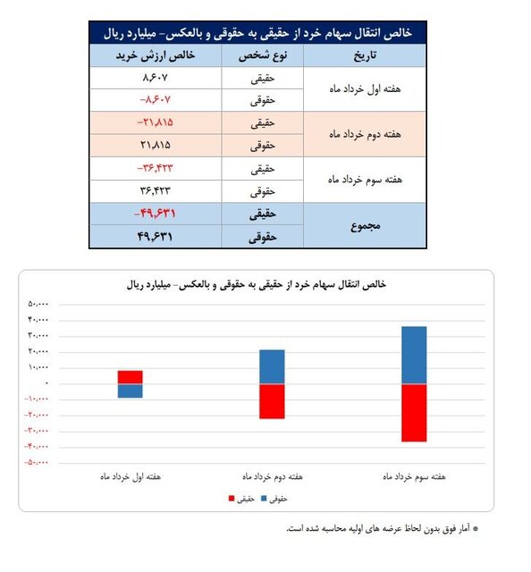 عبور سهامداران فعال از مرز یک میلیون/ بانک، خودرو و فلزات اساسی ۳ صنعت برتر بورس