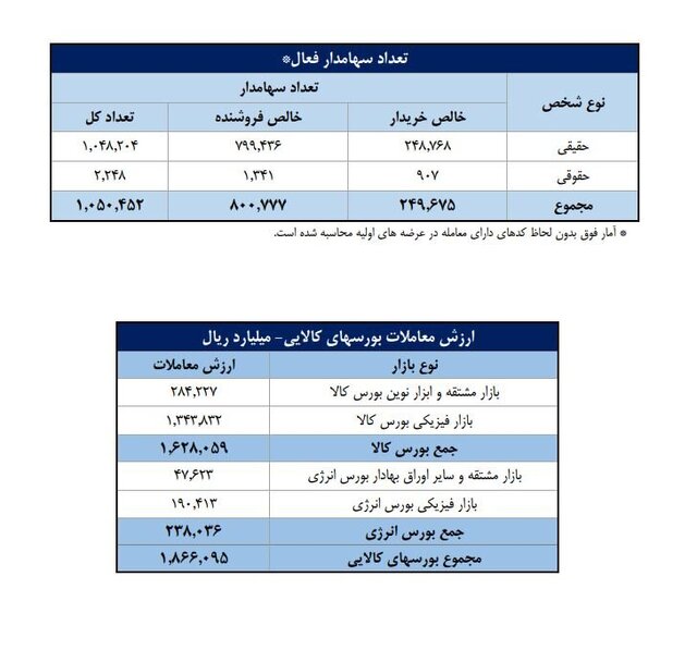 عبور سهامداران فعال از مرز یک میلیون/ بانک، خودرو و فلزات اساسی ۳ صنعت برتر بورس