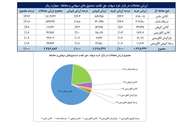 عبور سهامداران فعال از مرز یک میلیون/ بانک، خودرو و فلزات اساسی ۳ صنعت برتر بورس