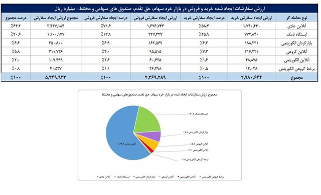 عبور سهامداران فعال از مرز یک میلیون/ بانک، خودرو و فلزات اساسی ۳ صنعت برتر بورس