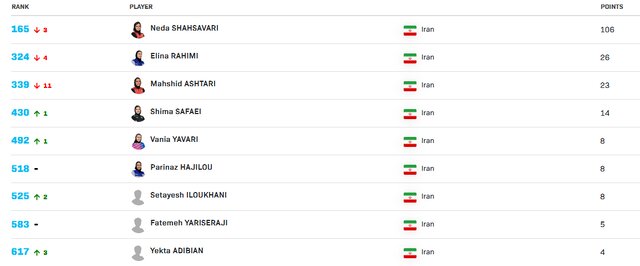 بنیامین فرجی در رده هفتم رنکینگ جوانان جهان/ نوشاد ۹۲ باقی ماند