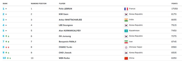 بنیامین فرجی در رده هفتم رنکینگ جوانان جهان/ نوشاد ۹۲ باقی ماند
