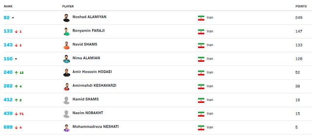 بنیامین فرجی در رده هفتم رنکینگ جوانان جهان/ نوشاد ۹۲ باقی ماند