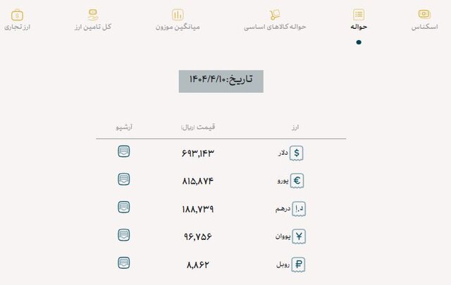 دلار تجاری چند معامله شد؟