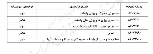ترخیص درصدی قطعات ریلی و واسطهای مشمول تسهیلات جدید شد