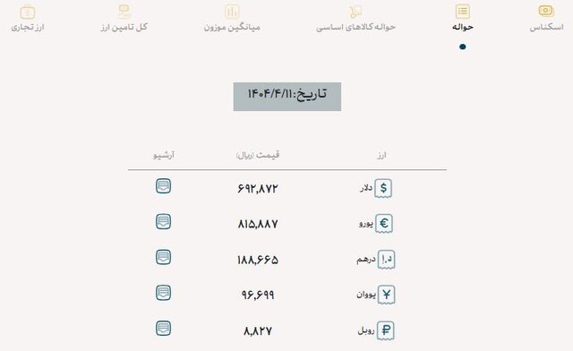 ثبات نرخ دلار تجاری در کانال ۷۱ هزار تومان