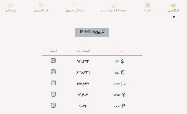 ثبات نرخ دلار تجاری در کانال ۷۱ هزار تومان