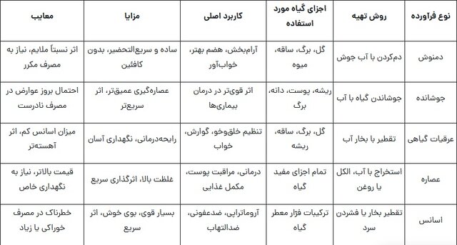 فرق دمنوش، جوشانده، عرقیات و اسانس چیست و کدام بهتر است؟